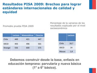 Resultados PISA 2009: Brechas para lograr
estándares internacionales de calidad y
equidad


                                             Porcentaje de la varianza de los
Promedio prueba PISA 2009                    resultados explicado por el nivel
                                             socioeconómico


          Lectura   Matemáticas   Ciencias                   Lectura
Chile       449         421         447

OECD        493         496         501              Chile     18,7

Shangai     556         600         575              OECD      14
                                                     Macao     1,8



         Debemos construir desde la base, enfasis en
        educación temprana: parvularia y nueva básica
                      (1° a 6° básico).
 