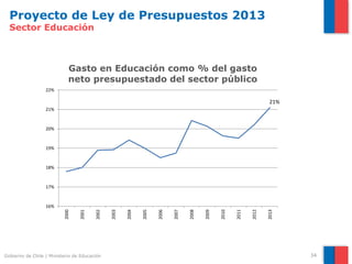 Proyecto de Ley de Presupuestos 2013
  Sector Educación



                             Gasto en Educación como % del gasto
                             neto presupuestado del sector público
                  22%

                                                                                                                      21%
                  21%


                  20%


                  19%


                  18%


                  17%


                  16%
                          2000


                                 2001


                                        2002


                                               2003


                                                      2004


                                                             2005


                                                                    2006


                                                                           2007


                                                                                  2008


                                                                                         2009


                                                                                                2010


                                                                                                       2011


                                                                                                              2012


                                                                                                                     2013
Gobierno de Chile | Ministerio de Educación                                                                                 34
 