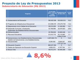 Proyecto de Ley de Presupuestos 2013
  Subsecretaría de Educación (M$ 2013)

                                                                 Ley de Ppto
                                                                                Proyecto de Ley   % Var.
                                                                2012 + Dif. Rej
                                              Programa                           de Ppto 2013      Real
                                                                   + Leyes
                                                                  Especiales



         01 Subsecretaría de Educación                          166.452.006 193.930.010           16,5

         02 Programa de Infraestructura Educacional             312.099.470 270.270.700           -13,4
         03 Mejoramiento de la Calidad de la Educacion           29.510.026      31.045.892        5,2
         04 Desarrollo Curricular y Evaluación                   43.799.890      32.075.923       -26,8
            Supervisión de Establecimientos Educacionales
         08 Subvencionados                                       25.789.629      25.805.048        0,1
         11 Recursos Educativos                                  61.815.716    63.110.897          2,1
                                                                              3.656.215.99
         20 Subvenciones a los Establecimientos Educacionales   3.297.809.176       5             10,9
            Gestión de Subvenciones a los Establecimientos
         21 Educacionales                                         8.258.392   2.828.357           -65,8
                                                                            1.071.617.54
         30 Educación Superior                                  968.227.284       2               10,7
         31 Gastos de Operación de Educación Superior             4.650.015      4.747.744         2,1
         32 Becas Chile                                          66.913.374      60.949.268        -8,9




Gobierno de Chile | Ministerio de Educación
                                                         8,6%                                            52
 