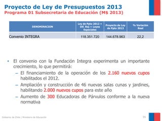 Proyecto de Ley de Presupuestos 2013
  Programa 01 Subsecretaria de Educación (M$ 2013)

                                              Ley de Ppto 2012 +
                                                                   Proyecto de Ley   % Variación
                             DENOMINACION       Dif. Rej + Leyes
                                                                    de Ppto 2013        Real
                                                   Especiales

      Convenio INTEGRA                          118.351.720        144.678.963          22,2




     • El convenio con la Fundación Integra experimenta un importante
       crecimiento, lo que permitirá:
        – El financiamiento de la operación de los 2.160 nuevos cupos
           habilitados el 2012.
        – Ampliación y construcción de 46 nuevas salas cunas y jardines,
           habilitando 2.000 nuevos cupos para este año
        – Aumento de 300 Educadoras de Párvulos conforme a la nueva
           normativa


Gobierno de Chile | Ministerio de Educación                                                 55
 