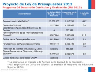 Proyecto de Ley de Presupuestos 2013
  Programa 04 Desarrollo Curricular y Evaluación (M$ 2013)
                                                 Ley de Ppto 2012 + Proyecto de Ley de
                                                                                         % Variación
                            DENOMINACION           Dif. Rej + Leyes     Ppto 2013
                                                                                            Real
                                                      Especiales


  Reconocimiento a la Calidad*                     13.386.105          1.110.703           -91,7

  Desarrollo Curricular                             1.227.066          1.227.066            0,0
  Estándares de Aprendizaje Indicativos y de
  Gestión                                                0              683.397
  Perfeccionamiento de los Profesionales de la
  Educación                                         4.907.804          5.936.804            21,0

  Evaluación de Desempeño Docente                   3.625.668          3.671.026            1,3

  Fortalecimiento del Aprendizaje del Inglés        3.656.440          3.656.440            0,0
                                                                                            0,0
  Promoción de Talentos en Escuelas y Liceos         846.825            846.825
  Plan de Formación de Directores y Liderazgo
  Educativo                                         3.799.132          3.925.678            3,3

  Cursos de Idiomas para Becas Chile**               832.598                0

          * La asignación se traslada a la Agencia de la Calidad de la Educación.
          **La asignación de Curso de Idiomas se traslada al Programa de Educación
          Superior (P.30)
Gobierno de Chile | Ministerio de Educación                                                    60
 