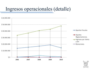Ingresos operacionales (detalle) 