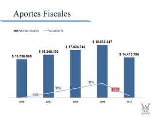 Aportes Fiscales 