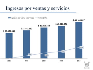 Ingresos por ventas y servicios 