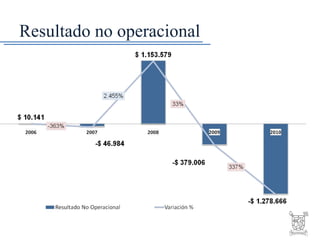 Resultado no operacional 