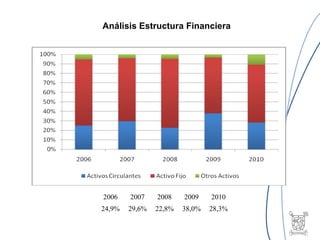 Análisis Estructura Financiera 2006 2007 2008 2009 2010 24,9% 29,6% 22,8% 38,0% 28,3% 