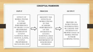 CONCEPTUAL FRAMEWORK
INPUT PROCESS OUTPUT
EFFECT OF
MOBILE PHONE
TO THE
ACADEMIC
PERFORMANCE
OF GRADE 11 GAS
ARCHIMEDES
STUDENTS IN
LUCENA
NATIONAL HIGH
SCHOOL (LuNHS),
LUCENA
PROSPERIDAD
AGUSAN DEL SUR
IDENTIFY THE
EFFECTS OF
MOBILE PHONE
TO THE
ACADEMIC
PERFORMANCE
OF THE
STUDENTS IN
LUCENA
NATIONAL HIGH
SCHOOL (LuNHS)
DEPARTMENT OF
SENIOR HIGH
STUDENTS
PROVIDE AN
INTRUCTIONAL
MATERIALS WILL
BE USED BY THE
STUDENT’S TO
PROPER USAGE OF
MOBILE PHONE
AS THEIR
LEARNING TOOLS.
 