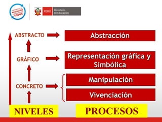 PROCESOS
Abstracción
Representación gráfica y
Simbólica
Manipulación
Vivenciación
ABSTRACTO
GRÁFICO
NIVELES
CONCRETO
 
