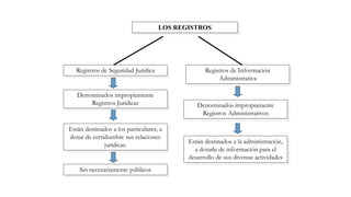 LOS REGISTROS
Registros de Seguridad Jurídica
Denominados impropiamente
Registros Jurídicas
Están destinados a los particulares, a
dotar de certidumbre sus relaciones
jurídicas.
Sin necesariamente públicos
Registros de Información
Administrativa
Denominados impropiamente
Registros Administrativos
Están destinados a la administración,
a dotarle de información para el
desarrollo de sus diversas actividades
 