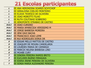 L 
EE ANA HERONDINA SOARES SCHYCHOF 
L 
EE GERALDINA COELHO MONTEIRO 
L 
EE ELIDIA TEDESCO DE OLIVEIRA 
L 
EE JOAO MOROTTI FILHO 
L 
EE RUTH COUTINHO SOBREIRO 
L 
EE XENOFONTE STRABAO DE CASTRO 
N & C 
EE JOAO CURSINO 
N & C 
EE MARIA APARECIDA VERISSIMO M 
N & C 
EE JORGE BARBOSA MOREIRA 
N & C 
EE JENI DAVI BACHA 
N & C 
EE FRANCISCO JOAO LEME 
N & C 
EE RUI RODRIGUES DORIA DR 
S 
EE EDGAR MELLO MATTOS DE CASTRO 
S 
EE JOAQUIM DE MOURA CANDELARIA 
S 
EE LOURDES MARIA DE CAMARGO 
S 
EE MARCIA HELENA BARBOSA LINO 
S 
EE MOABE CURY 
T 
EE DINORA PEREIRA RAMOS BRITO 
T 
EE EUCLIDES BUENO MIRAGAIA 
T 
EE EDERA IRENE PEREIRA DE OLIVEIRA 
T 
EE SONIA MARIA ALEXANDRE PEREIRA  