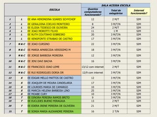 ESCOLA 
SALA ACESSA ESCOLA 
Quantos computadores funcionando? 
Total de estagiários 
Internet funcionando? 
1 
L 
EE ANA HERONDINA SOARES SCHYCHOF 
12 
2 M/T 
SIM 
2 
L 
EE GERALDINA COELHO MONTEIRO 
8 
3 M/T/N 
SIM 
3 
L 
EE ELIDIA TEDESCO DE OLIVEIRA 
24 
2 M/T 
SIM 
4 
L 
EE JOAO MOROTTI FILHO 
11 
1 M 
SIM 
5 
L 
EE RUTH COUTINHO SOBREIRO 
20 
3 M/T/N 
SIM 
6 
L 
EE XENOFONTE STRABAO DE CASTRO 
17 
3 M/T/N 
SIM 
7 
N & C 
EE JOAO CURSINO 
22 
3 M/T/N 
SIM 
8 
N & C 
EE MARIA APARECIDA VERISSIMO M 
18 
3 M/T/N 
SIM 
9 
N & C 
EE JORGE BARBOSA MOREIRA 
12 
3 M/T/N 
SIM 
10 
N & C 
EE JENI DAVI BACHA 
16 
3 M/T/N 
SIM 
11 
N & C 
EE FRANCISCO JOAO LEME 
13/12 com internet 
2 M/T 
SIM 
12 
N & C 
EE RUI RODRIGUES DORIA DR 
12/9 com internet 
3 M/T/N 
SIM 
13 
S 
EE EDGAR MELLO MATTOS DE CASTRO 
12 
3 M/T/N 
SIM 
14 
S 
EE JOAQUIM DE MOURA CANDELARIA 
17 
3 M/T/N 
SIM 
15 
S 
EE LOURDES MARIA DE CAMARGO 
10 
3 M/T/N 
SIM 
16 
S 
EE MARCIA HELENA BARBOSA LINO 
25 
3 M/T/N 
SIM 
17 
S 
EE MOABE CURY 
10 
3 M/T/N 
SIM 
18 
T 
EE DINORA PEREIRA RAMOS BRITO 
9 
3 M/T/N 
SIM 
19 
T 
EE EUCLIDES BUENO MIRAGAIA 
13 
2 M/T 
SIM 
20 
T 
EE EDERA IRENE PEREIRA DE OLIVEIRA 
21 
2 M/T 
SIM 
21 
T 
EE SONIA MARIA ALEXANDRE PEREIRA 
16 
2 T/N 
SIM  
