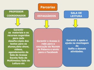 Parcerias 
PROFESSOR COORDENADOR 
ESTAGIÁRIOS 
SALA DE LEITURA 
Garantir os materiais e os recursos sugeridos para cada desafio:cópia dos textos para os alunos,data show, vídeos, agendamento da Sala do Acessa Escola/Sala de Multimeios/Sala de Leitura etc 
Garantir o Acesso à rede para a execução da Nuvem de Palavra e envio para o Facebook 
Garantir o apoio e ajuda na montagem da 
Selfie e demais atividades. 
 