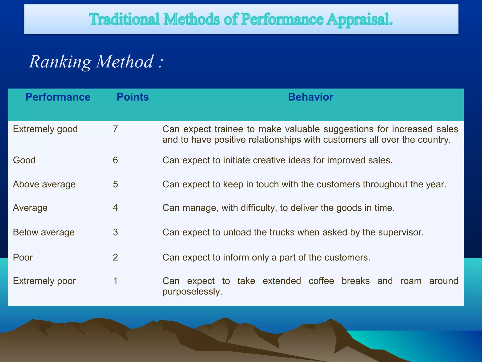 Ranking Method :
Performance Points Behavior
Extremely good 7 Can expect trainee to make valuable suggestions for increased sales
and to have positive relationships with customers all over the country.
Good 6 Can expect to initiate creative ideas for improved sales.
Above average 5 Can expect to keep in touch with the customers throughout the year.
Average 4 Can manage, with difficulty, to deliver the goods in time.
Below average 3 Can expect to unload the trucks when asked by the supervisor.
Poor 2 Can expect to inform only a part of the customers.
Extremely poor 1 Can expect to take extended coffee breaks and roam around
purposelessly.
 