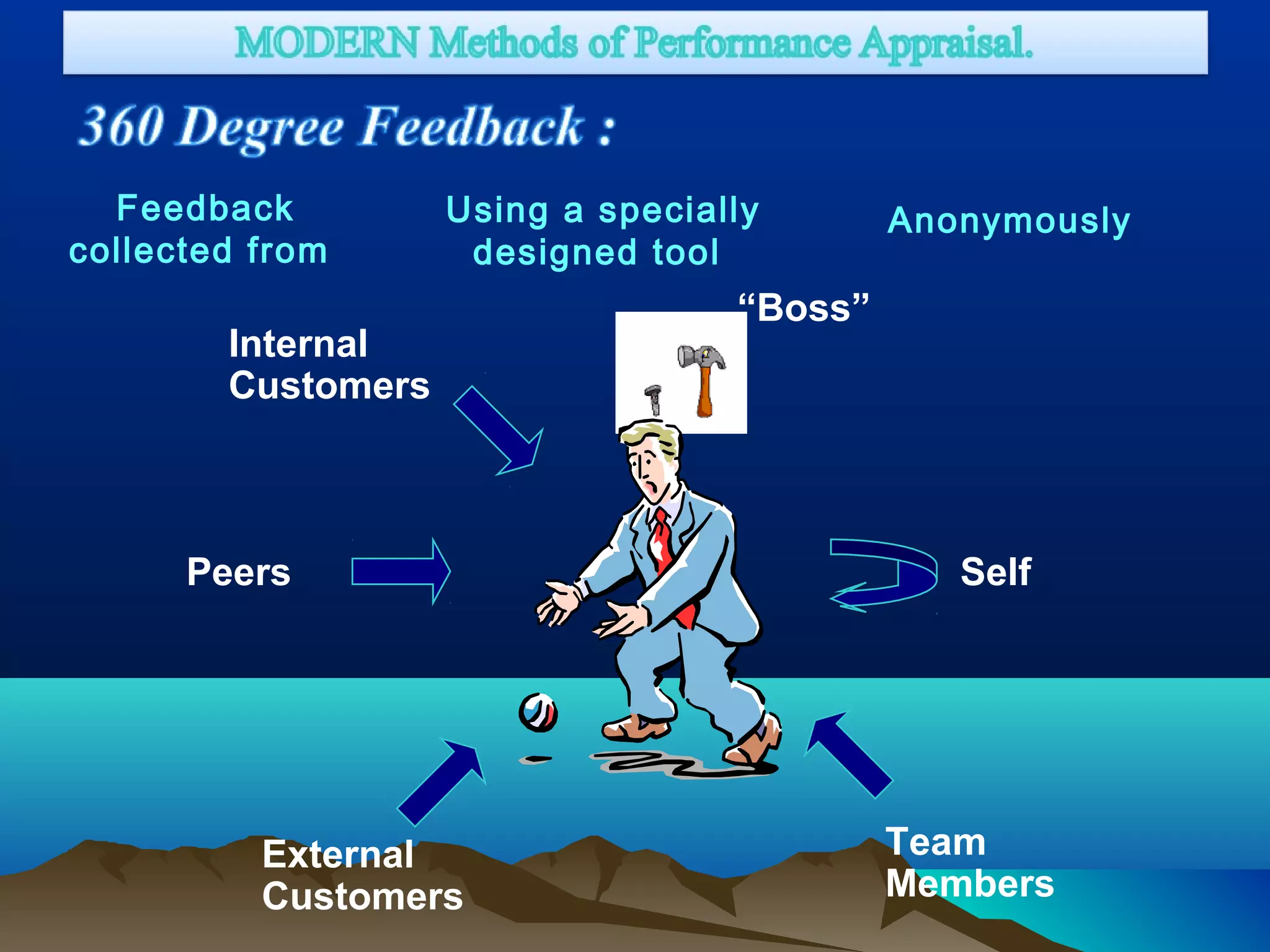 Internal
Customers
“Boss”
Peers
External
Customers
Team
Members
Self
Feedback
collected from
Using a specially
designed tool
Anonymously
 