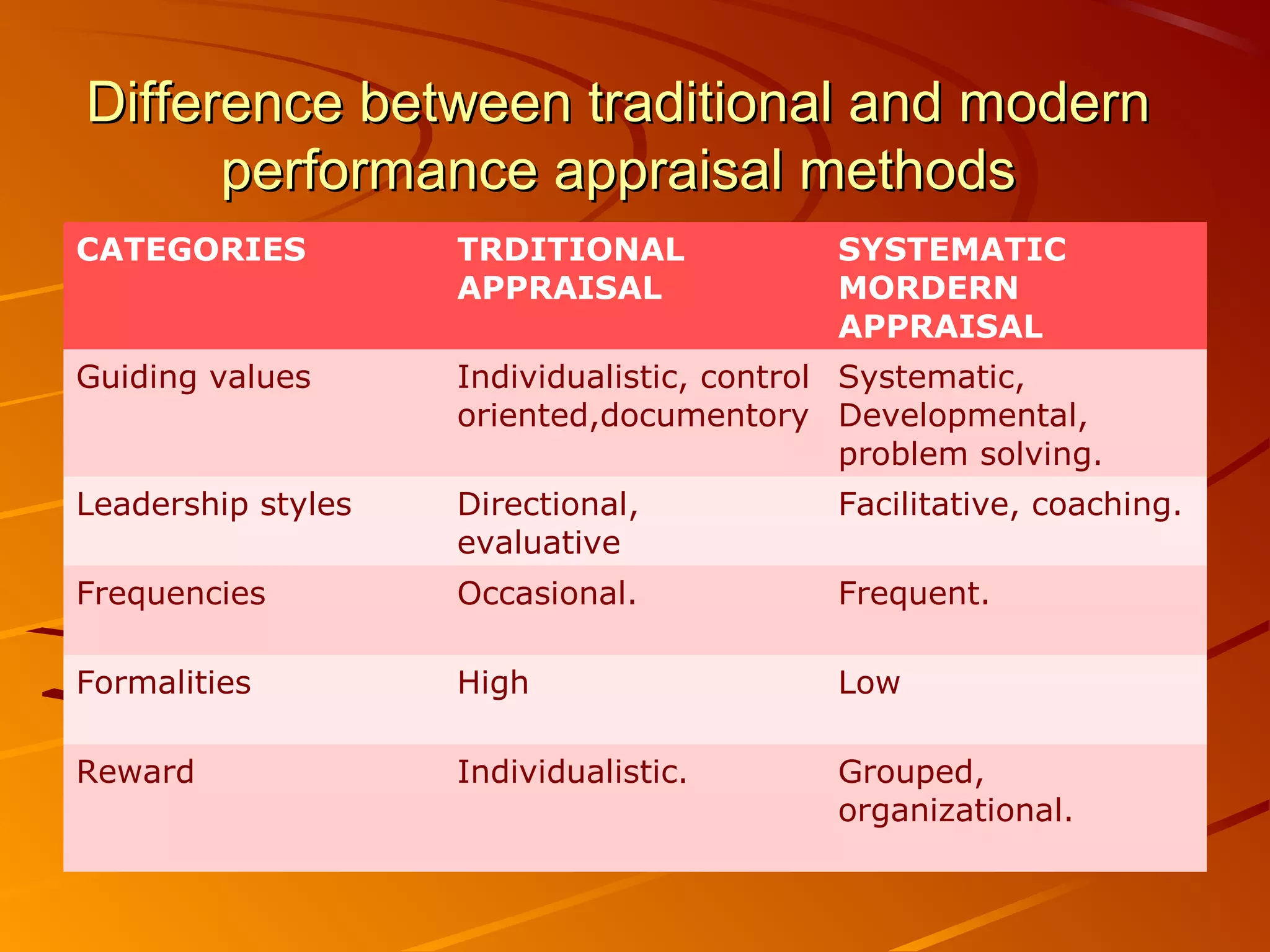 Difference between traditional and modernDifference between traditional and modern
performance appraisal methodsperformance appraisal methods
CATEGORIES TRDITIONAL
APPRAISAL
SYSTEMATIC
MORDERN
APPRAISAL
Guiding values Individualistic, control
oriented,documentory
Systematic,
Developmental,
problem solving.
Leadership styles Directional,
evaluative
Facilitative, coaching.
Frequencies Occasional. Frequent.
Formalities High Low
Reward Individualistic. Grouped,
organizational.
 