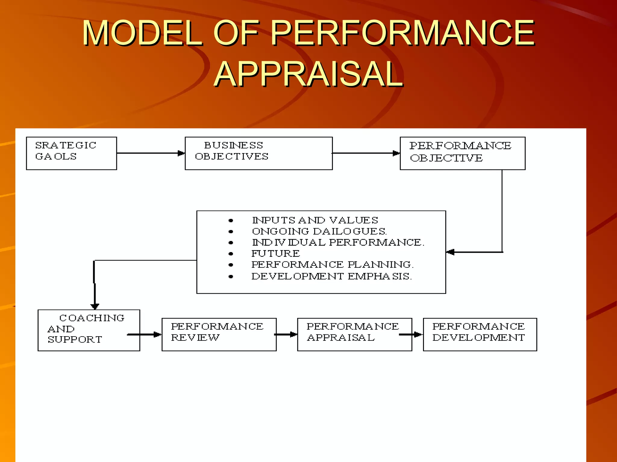 MODEL OF PERFORMANCEMODEL OF PERFORMANCE
APPRAISALAPPRAISAL
 