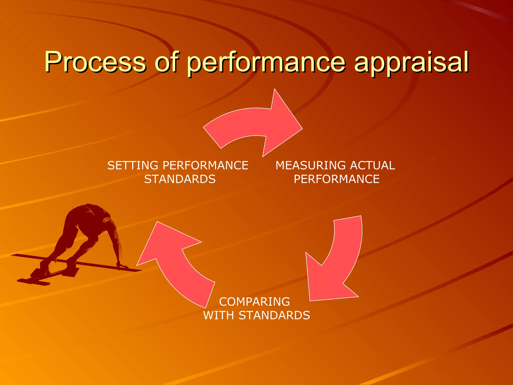 Process of performance appraisalProcess of performance appraisal
MEASURING ACTUAL
PERFORMANCE
COMPARING
WITH STANDARDS
SETTING PERFORMANCE
STANDARDS
 
