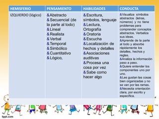 HEMISFERIO PENSAMIENTO HABILIDADES CONDUCTA
IZQUIERDO (lógico) &Abstracto
&Secuencial (de
la parte al todo)
&Lineal
&Realista
&Verbal
&Temporal
&Simbólico
&Cuantitativo
&Lógico,
&Escritura,
símbolos, lenguaje
&Lectura,
Ortografía
&Oratoria
&Escucha
&Localización de
hechos y detalles
&Asociaciones
auditivas
&Procesa una
cosa por vez
&Sabe como
hacer algo
&Visualiza símbolos
abstractos (letras,
números) y no tiene
problemas para
comprender conceptos
abstractos. Verbaliza
sus ideas.
&Aprende de la parte
al todo y absorbe
rápidamente los
detalles, hechos y
reglas.
&Analiza la información
paso a paso.
&Quiere entender los
componentes uno por
uno.
&Les gustan las cosas
bien organizadas y no
se van por las ramas.
&Necesita orientación
clara, por escrito y
específica.
 