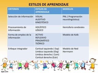 CRITERIOS ESTILOS DE
APRENDIZAJE
MODELOS
Selección de información VISUAL
AUDITIVO
KINESTÉSICO
PNL ( Programación
neurolingüística)
Procesamiento de
información
HOLÍSTICO
LÓGICO
Hemisferio cerebrales
Forma de empleo de la
información
ACTIVO
REFLEXIVO
PRAGMÁTICO
TEÓRICO
Modelo de Kolb
Enfoque integrador Cortical izquierdo ( Exp)
Limbico izquierdo (Org)
Limbico derecho ( Com)
Cortical derecho (Estr)
Modelo de Ned
Herrmann
ESTILOS DE APRENDIZAJE
 