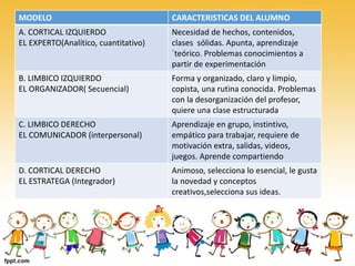 MODELO CARACTERISTICAS DEL ALUMNO
A. CORTICAL IZQUIERDO
EL EXPERTO(Analítico, cuantitativo)
Necesidad de hechos, contenidos,
clases sólidas. Apunta, aprendizaje
´teórico. Problemas conocimientos a
partir de experimentación
B. LIMBICO IZQUIERDO
EL ORGANIZADOR( Secuencial)
Forma y organizado, claro y limpio,
copista, una rutina conocida. Problemas
con la desorganización del profesor,
quiere una clase estructurada
C. LIMBICO DERECHO
EL COMUNICADOR (interpersonal)
Aprendizaje en grupo, instintivo,
empático para trabajar, requiere de
motivación extra, salidas, videos,
juegos. Aprende compartiendo
D. CORTICAL DERECHO
EL ESTRATEGA (Integrador)
Animoso, selecciona lo esencial, le gusta
la novedad y conceptos
creativos,selecciona sus ideas.
 