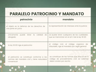 PARALELO PATROCINIO Y MANDATO
patrocinio mandato
el objeto es la defensa de los derechos de
una parte en juicio
únicamente puede tener la calidad de
abogado
la ley 18.120 rige el patrocinio
la representación de intereses ante la justicia
se ´puede tener cualquiera de las cualidades
que se mencionan en el art 2 de la ley 18.120
el código civil, el código organico de
tribunales, rige el mandato por regla general
el patrocinio se constituye conforme a las
normas del mandato civil y tiene naturaleza
consensual
se constituye de las formas que dice el art 6
código de procedimiento civil, es solemne
debe constar por escrito
 