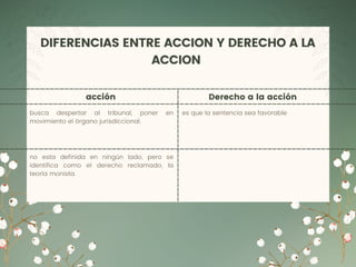 DIFERENCIAS ENTRE ACCION Y DERECHO A LA
ACCION
acción Derecho a la acción
busca despertar al tribunal, poner en
movimiento el órgano jurisdiccional.
no esta definida en ningún lado, pero se
identifica como el derecho reclamado, la
teoría monista.
es que la sentencia sea favorable
 