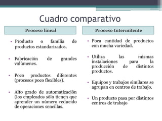 Cuadro comparativo
Proceso lineal Proceso Intermitente
• Producto o familia de
productos estandarizados.
• Fabricación de grandes
volúmenes.
• Poco productos diferentes
(procesos poco flexibles).
• Alto grado de automatización
(los empleados sólo tienen que
aprender un número reducido
de operaciones sencillas.
• Poca cantidad de productos
con mucha variedad.
• Utiliza las mismas
instalaciones para la
producción de distintos
productos.
• Equipos y trabajos similares se
agrupan en centros de trabajo.
• Un producto pasa por distintos
centros de trabajo
 