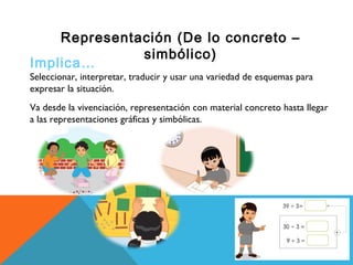 Representación (De lo concreto –
simbólico)
Implica…
Seleccionar, interpretar, traducir y usar una variedad de esquemas pa...