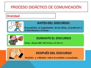 PROCESO DIDÁCTICO DE COMUNICACIÓN
Oralidad
 
