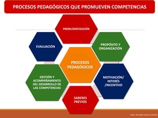 PROCESOS PEDAGÓGICOS QUE PROMUEVEN COMPETENCIAS
PROCESOS
PEDAGÓGICOS
PROBLEMATIZACIÓN
PROPÓSITO Y
ORGANIZACIÓN
MOTIVACIÓN/
INTERÉS
/INCENTIVO
SABERES
PREVIOS
GESTIÓN Y
ACOMPAÑAMIENTO
DEL DESARROLLO DE
LAS COMPETENCIAS
EVALUACIÓN
PROF. RICHARD CASTILLO RIVERA
 
