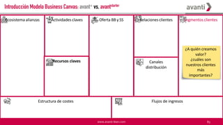 www.avanti-lean.com 83
Introducción Modelo Business Canvas: avant+ vs. avantstarter
Ecosistema alianzas Actividades claves Oferta BB y SS Segmentos clientesRelaciones clientes
Estructura de costes Flujos de ingresos
Recursos claves Canales
distribución
Segmentos clientes
Recursos claves
¿A quién creamos
valor?
¿cuáles son
nuestros clientes
más
importantes?
 