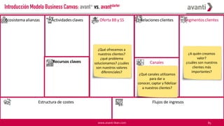 www.avanti-lean.com 85
Introducción Modelo Business Canvas: avant+ vs. avantstarter
Ecosistema alianzas Actividades claves Oferta BB y SS Segmentos clientesRelaciones clientes
Estructura de costes Flujos de ingresos
Recursos claves Canales
distribución
Segmentos clientes
Recursos claves
¿A quién creamos
valor?
¿cuáles son nuestros
clientes más
importantes?
¿Qué ofrecemos a
nuestros clientes?
¿qué problema
solucionamos? ¿cuáles
son nuestros valores
diferenciales?
¿Qué canales utilizamos
para dar a
conocer, captar y fidelizar
a nuestros clientes?
 