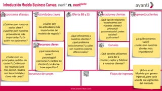 www.avanti-lean.com 91
Introducción Modelo Business Canvas: avant+ vs. avantstarter
Ecosistema alianzas Actividades claves Oferta BB y SS Segmentos clientesRelaciones clientes
Estructura de costes Flujos de ingresos
Recursos claves Canales
distribución
Segmentos clientes
Recursos claves
¿A quién creamos
valor?
¿cuáles son nuestros
clientes más
importantes?
¿Qué ofrecemos a
nuestros clientes?
¿qué problema
solucionamos? ¿cuáles
son nuestros valores
diferenciales?
¿Qué canales utilizamos
para dar a
conocer, captar y fidelizar
a nuestros clientes?
¿Qué tipo de relaciones
establecemos con
nuestros clientes?
¿Personal?
¿automatizada? ¿redes
sociales?
¿call-center?
¿Cómo es el
Modelo que genera
ingresos, para cada
uno de los segmentos
del mercado
¿qué necesitamos
tener?
¿tecnología?
¿personas? ¿cartera de
clientes? ¿un know-
how específico?
¿cuáles son
las actividades más
importantes del
modelo de negocio?
¿Quiénes son nuestros
socios clave?
¿Quiénes son nuestros
proveedores más
importantes? ¿En
quién nos apoyamos?
¿Cuáles son las
principales partidas de
costes? ¿Cuáles son
los recursos clave
más caros? ¿Cuáles
son las actividades
clave más caras?
 