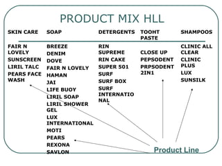 PRODUCT MIX HLL
SKIN CARE
FAIR N
LOVELY
SUNSCREEN
LIRIL TALC
PEARS FACE
WASH
SOAP
BREEZE
DENIM
DOVE
FAIR N LOVELY
HAMAN
JAI
LIFE BUOY
LIRIL SOAP
LIRIL SHOWER
GEL
LUX
INTERNATIONAL
MOTI
PEARS
REXONA
SAVLON
DETERGENTS
RIN
SUPREME
RIN CAKE
SUPER 501
SURF
SURF BOX
SURF
INTERNATIO
NAL
TOOHT
PASTE
CLOSE UP
PEPSODENT
PRPSODENT
2IN1
SHAMPOOS
CLINIC ALL
CLEAR
CLINIC
PLUS
LUX
SUNSILK
Product Line
 