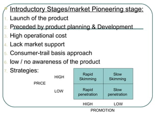  Introductory Stages/market Pioneering stage:
1. Launch of the product
2. Preceded by product planning & Development
3. High operational cost
4. Lack market support
5. Consumer-trail basis approach
6. low / no awareness of the product
7. Strategies:
PRICE
PROMOTION
Rapid
Skimming
Slow
Skimming
Rapid
penetration
Slow
penetration
HIGH
LOW
LOWHIGH
 
