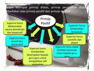 Selain keempat prinsip diatas, prinsip pendidikan dapat
dibedakan atas prinsip positif dan prinsip negatif.
Prinsip
PositifSupervisi harus
dilaksanakan
secara demokratis
dan kooperatif
Supervisi harus
berdasarkan
kenyataan
Supervisi harus
scientific dan
efektif
Supervisi harus dapat
memberi perasaan
aman kepada guru-
guru
Supervisi harus
kreatif dan
konstruktif
Supervisi harus
memberikan
kesempatan kepada
guru-guru untuk
mengadakan self
evaluation
 
