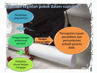 Pembinaan
yang kontinu
Pengembangan
profesional
personil
Perbaikan
situasi belajar
mengajar
Dengan
Sasaran Akhir
Pencapaian tujuan
pendidikan dan
pertumbuhan
pribadi peserta
didik.
 