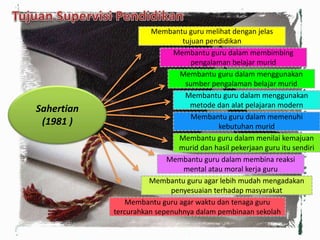 Sahertian
(1981 )
Membantu guru dalam menggunakan
sumber pengalaman belajar murid
Membantu guru melihat dengan jelas
tujuan pendidikan
Membantu guru dalam membimbing
pengalaman belajar murid
Membantu guru dalam menilai kemajuan
murid dan hasil pekerjaan guru itu sendiri
Membantu guru dalam membina reaksi
mental atau moral kerja guru
Membantu guru agar lebih mudah mengadakan
penyesuaian terhadap masyarakat
Membantu guru agar waktu dan tenaga guru
tercurahkan sepenuhnya dalam pembinaan sekolah
Membantu guru dalam menggunakan
metode dan alat pelajaran modern
Membantu guru dalam memenuhi
kebutuhan murid
 