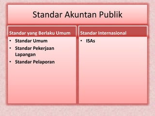 Standar Akuntan Publik
Standar yang Berlaku Umum   Standar Internasional
• Standar Umum              • ISAs
• Standar Pekerjaan
   Lapangan
• Standar Pelaporan
 