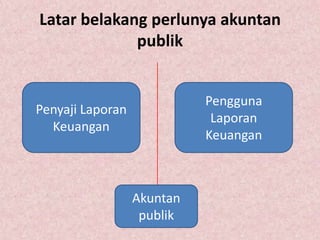 Latar belakang perlunya akuntan
             publik


                            Pengguna
Penyaji Laporan
                             Laporan
  Keuangan
                            Keuangan



                  Akuntan
                   publik
 