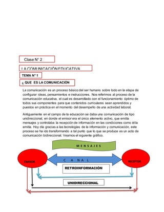 La comunicación es un proceso básico del ser humano sobre todo en la etapa de
configurar ideas, pensamientos e instrucciones. Nos referimos al proceso de la
comunicación educativa, el cual es desarrollado con el funcionamiento óptimo de
todos sus componentes para que contenidos curriculares sean aprendidos y
puestos en práctica en el momento del desempeño de una actividad laboral.
Antiguamente en el campo de la educación se daba una comunicación de tipo
unidireccional, en donde el emisor era el único elemento activo, que emitía
mensajes y controlaba la recepción de información en las condiciones como él la
emitía. Hoy día gracias a las tecnologías de la información y comunicación, este
proceso se ha ido transformando a tal punto que lo que se produce es un acto de
comunicación bidireccional. Veamos el siguiente gráfico.
MMMMMMMMM
Clase N° 2
LA COMUNICACIÓNEDUCATIVA
C A N A L RECEPTOR
CONTENIDO
S
EMISOR
CONTENIDO
OS
M E N S A J E S
RETROINFORMACIÓN
UNIDIRECCIONAL
TEMA N° 1
¿ QUE ES LA COMUNICACIÓN
 