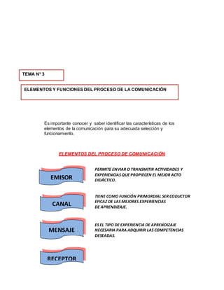 Es importante conocer y saber identificar las características de los
elementos de la comunicación para su adecuada selección y
funcionamiento.
ELEMENTOS DEL PROCESO DE COMUNICACIÓN
PERMITE ENVIAR O TRANSMITIR ACTIVIDADES Y
EXPERIENCIAS QUE PROPIECEN EL MEJOR ACTO
DIDÁCTICO.
TIENE COMO FUNCIÓN PRIMORDIAL SER CODUCTOR
EFICAZ DE LAS MEJORES EXPERIENCIAS
DE APRENDIZAJE.
ES EL TIPO DE EXPERIENCIA DE APRENDIZAJE
NECESARIA PARA ADQUIRIR LAS COMPETENCIAS
DESEADAS.
TEMA N° 3
ELEMENTOS Y FUNCIONES DEL PROCESO DE LA COMUNICACIÓN
EMISOR
CANAL
MENSAJE
RECEPTOR
 