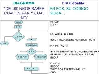 CLEAR C = 1 DO WHILE  C ≤ 100 INPUT “INGRESE EL NUMERO: ” TO N R = INT (N/2)*2 IF R =N THEN WAIT “EL NUMERO ES PAR” ELSE WAIT ‘EL NUMERO NO ES PAR” ENDIF C = C +1 ENDDO WAIT ‘POR FIN TERMINE…  ’ END PROGRAMA   EN FOX, SU CÓDIGO SERÍA… DIAGRAMA  “ DE 100 NROS SABER CUAL ES PAR Y CUAL NO” INICIO FIN N R = N R = INT(N/2)*2 “ N NO ES PAR” “ N ES PAR” C= 1 C  ≤ 100 C = C + 1 