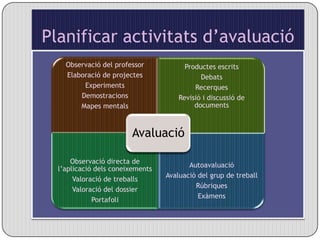 Planificar activitats d’avaluació