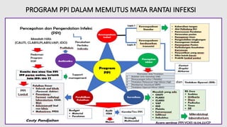 PROGRAM PPI DALAM MEMUTUS MATA RANTAI INFEKSI
1 Kateter Urin menetap (ISK)
2 Pemasangan Infus ( Plebitis)
3 Tindakan Pelayanan Gigi (Abses Gigi)
4 Pemberian Imunisasi (KIPI)
5 Tindakan Operasi Minor (IDO)
Pemaaian Alat/Tindakan
 
