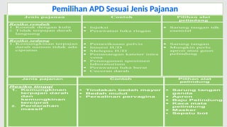 11/19/2024 PPI di FKTP_Kemkes 2020 21
Pemilihan APD Sesuai Jenis Pajanan
Jenis pajanan Contoh Pilihan alat
pelindung
Resiko rendah
1. Kontak dengan kulit
2. Tidak terpajan darah
langsung
 Injeksi
 Perawatan luka ringan
 Sarung tangan tdk
esensial
Resiko sedang
1. Kemungkinan terpajan
darah namun tidak ada
cipratan
 Pemeriksaan pelvis
 Insersi IUD
 Melepas IUD
 Pemasangan kateter intra
vena
 Penanganan spesimen
laboratorium
 Perawatan luka berat
 Ceceran darah
 Sarung tangan
 Mungkin perlu
apron atau gaun
pelindung
Jenis pajanan Contoh Pilihan alat
pelindung
Resiko tinggi
1. Kemungkinan
terpajan darah
dan
kemungkinan
terciprat
2. Perdarahan
massif
 Tindakan bedah mayor
 Bedah mulut
 Persalinan pervagina
 Sarung tangan
ganda
 Apron
 Baju Pelindung
 Kaca mata
pelindung
 Masker
 Sepatu bot
 