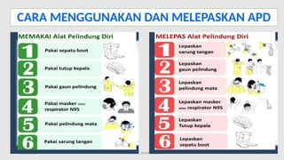 11/19/2024 PPI di FKTP_Kemkes 2020 22
CARA MENGGUNAKAN DAN MELEPASKAN APD
 