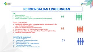AIR
a. Sistim Air Bersih
b. Persyaratan Kesehatan Air
c. Sistem Pengelolaan Limbah Cair Baik Medis Dan Non Medis
VENTILASI RUANGAN
a. Mempunyai Ventilasi Udara Yang Baik Meliputi Ventilasi Alami Dan/
Atau Ventilasi Mekanik/Buatan
b. Pintu Dan Jendela Yang Bukaan Permanen
c. Pertukaran Udara 6-12 Kali Pertukaran Udara Perjam
d. Penghawaan Udara Ruangan Baik (Tidak Panas, Pengab Dan Bau
e. Pemilihan Sisitim Ventilasi Alami
KONSTRUKSI BANGUNAN
a. Design Bangunan
b. Persyaratan Kehandalan Bangunan
c. Sistem Pencahayaan
d. Penataan Barang Dan Lingkungannya
e. Pembersihan Lingkungan
f. Pemisahan Toilet Wanita Dan Laki Laki
01
03
02
PENGENDALIAN LINGKUNGAN
 