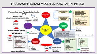 PROGRAM PPI DALAM MEMUTUS MATA RANTAI INFEKSI
1 Kateter Urin menetap (ISK)
2 Pemasangan Infus ( Plebitis)
3 Tindakan Pelayanan Gigi (Abses Gigi)
4 Pemberian Imunisasi (KIPI)
5 Tindakan Operasi Minor (IDO)
Pemaaian Alat/Tindakan
 