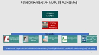 5
PJ/KETUA
MUTU
PUSKESMAS
KOORDINATOR
MANJ. RISIKO
KOORDINATOR
KESELAMATAN
PASIEN
KOORDINATOR
PPI
KOORDINATOR
K3
KOORDINATOR
MUTU
ADMEN, UKM,
UKP
Jika sumber daya manusia memenuhi maka masing-masing koordinator dikoordinir oleh orang yang berbeda
PENGORGANISASIAN MUTU DI PUSKESMAS
TIM MUTU
KEPALA
FASKES
 